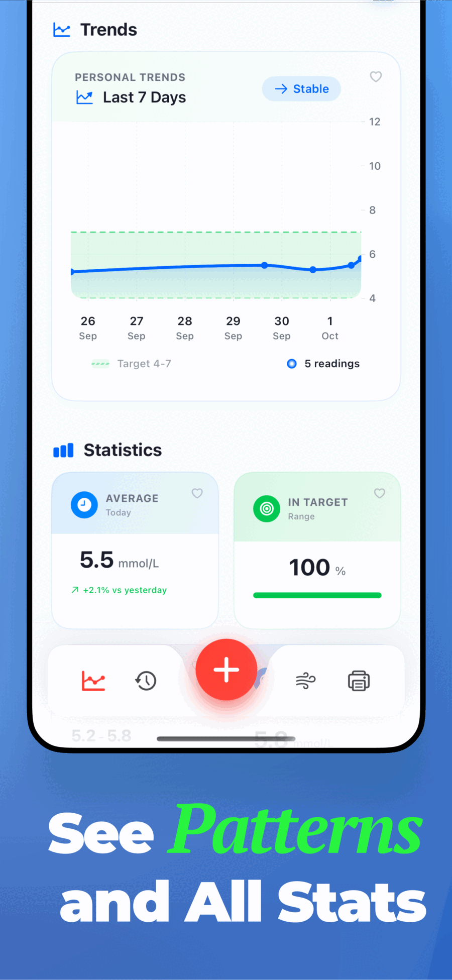 Trends graph showing 7-day glucose patterns with statistics - 5.5 mmol/L average, 100% in target